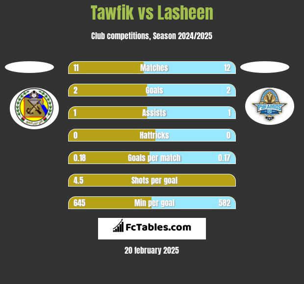 Tawfik vs Lasheen h2h player stats