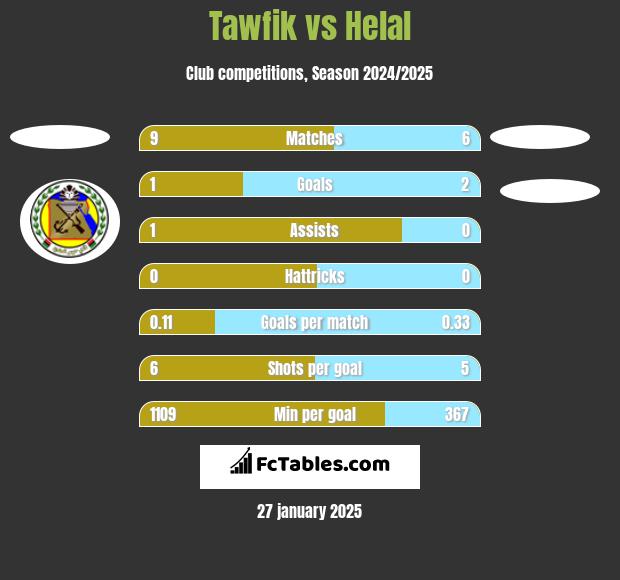 Tawfik vs Helal h2h player stats