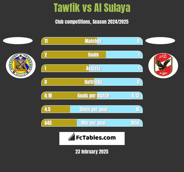 Tawfik vs Al Sulaya h2h player stats