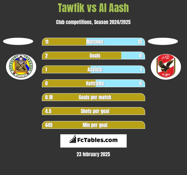 Tawfik vs Al Aash h2h player stats