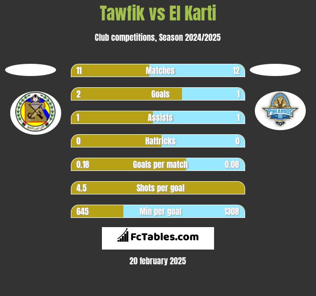 Tawfik vs El Karti h2h player stats