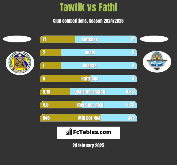 Tawfik vs Fathi h2h player stats