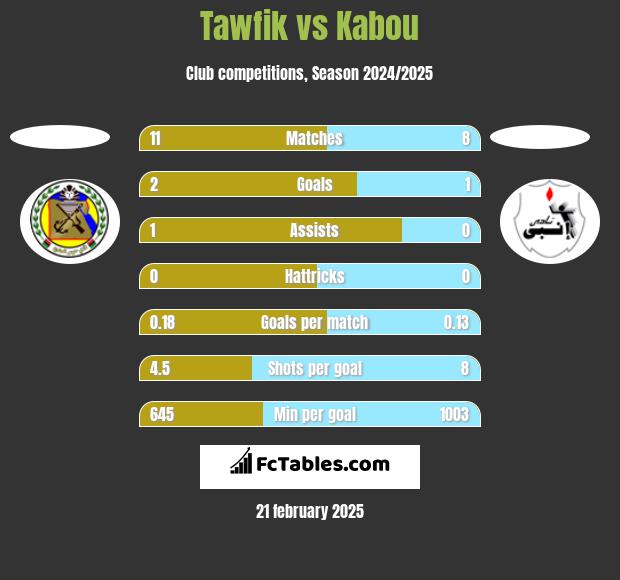 Tawfik vs Kabou h2h player stats