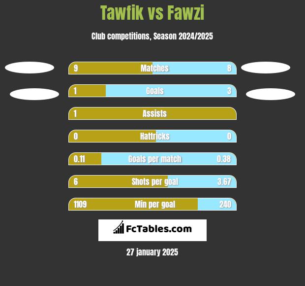 Tawfik vs Fawzi h2h player stats