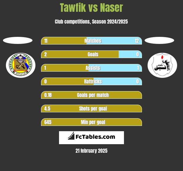 Tawfik vs Naser h2h player stats