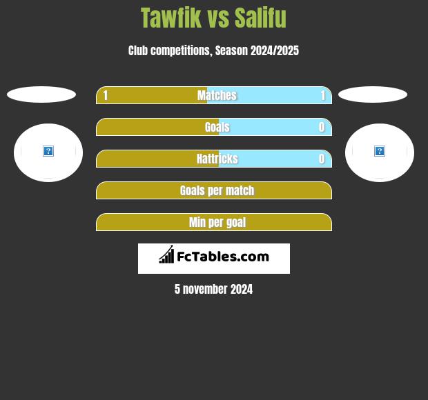 Tawfik vs Salifu h2h player stats