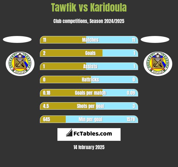 Tawfik vs Karidoula h2h player stats