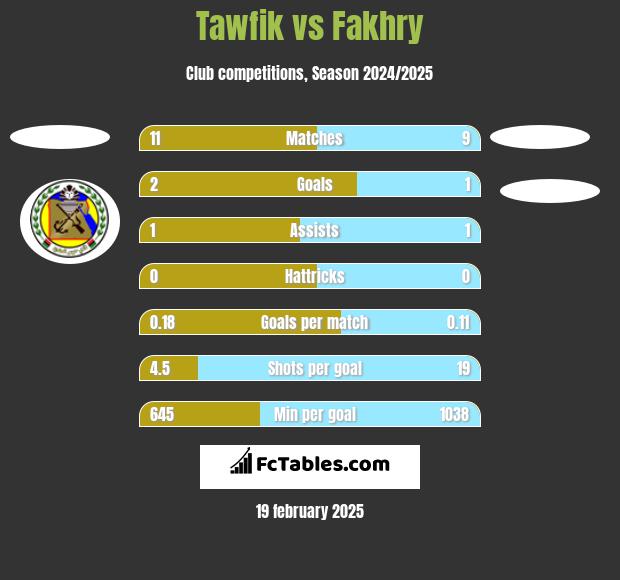 Tawfik vs Fakhry h2h player stats