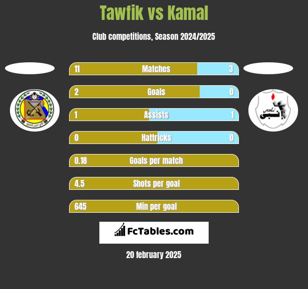 Tawfik vs Kamal h2h player stats