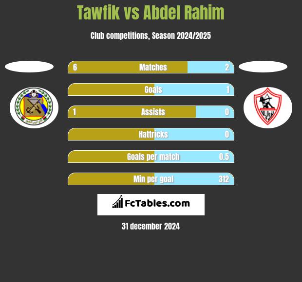 Tawfik vs Abdel Rahim h2h player stats