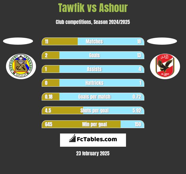 Tawfik vs Ashour h2h player stats