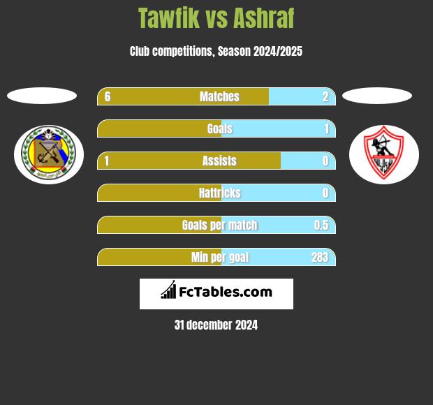 Tawfik vs Ashraf h2h player stats