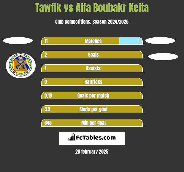 Tawfik vs Alfa Boubakr Keita h2h player stats