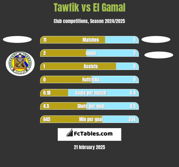 Tawfik vs El Gamal h2h player stats