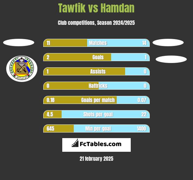 Tawfik vs Hamdan h2h player stats