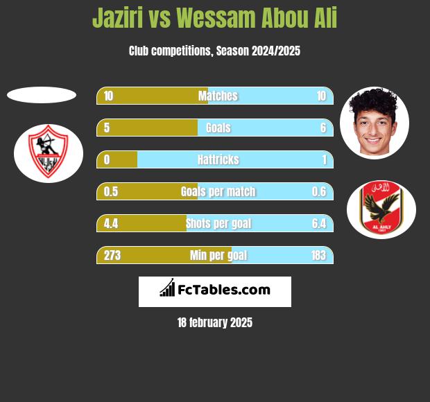 Jaziri vs Wessam Abou Ali h2h player stats