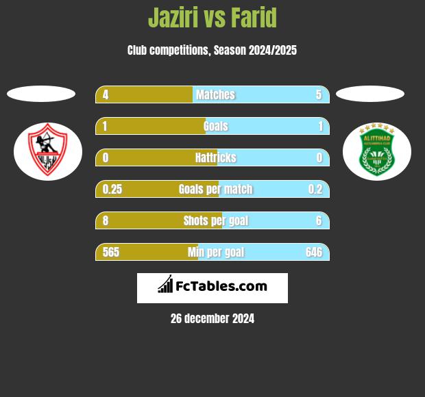 Jaziri vs Farid h2h player stats