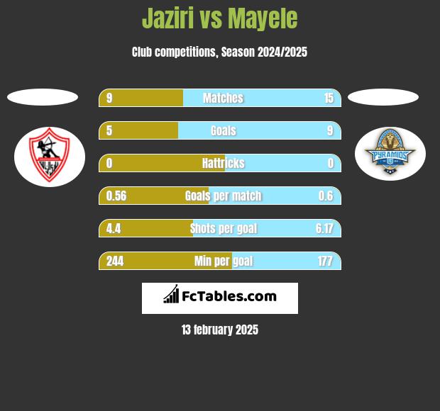 Jaziri vs Mayele h2h player stats