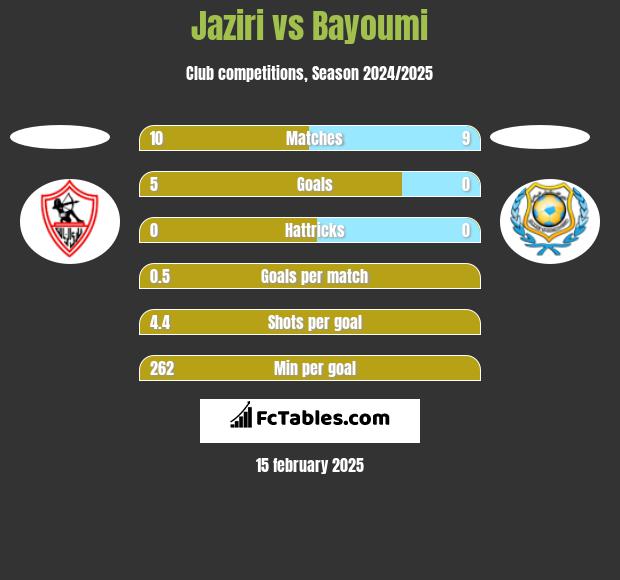 Jaziri vs Bayoumi h2h player stats