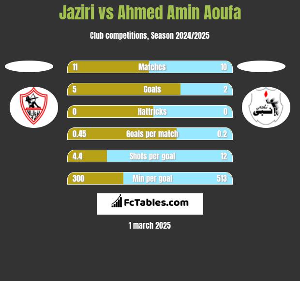 Jaziri vs Ahmed Amin Aoufa h2h player stats