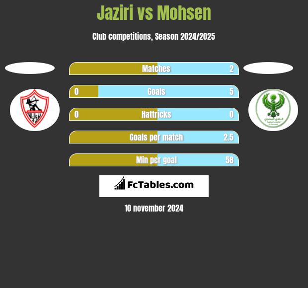 Jaziri vs Mohsen h2h player stats