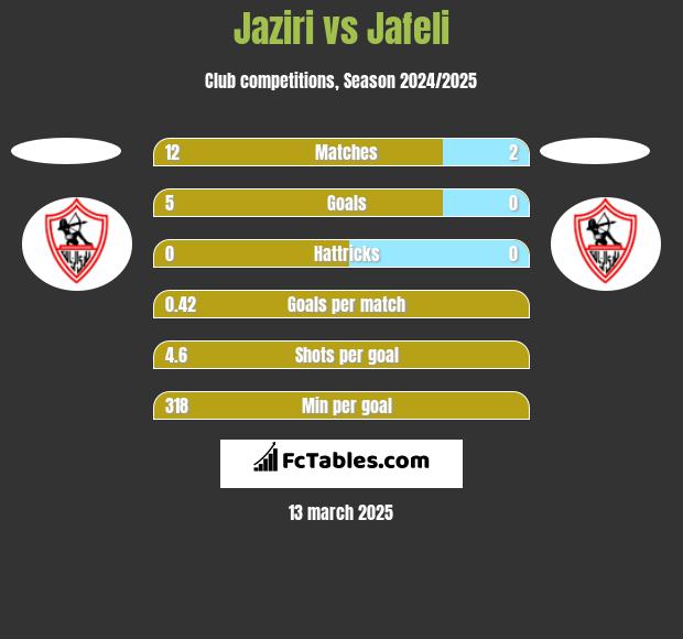 Jaziri vs Jafeli h2h player stats