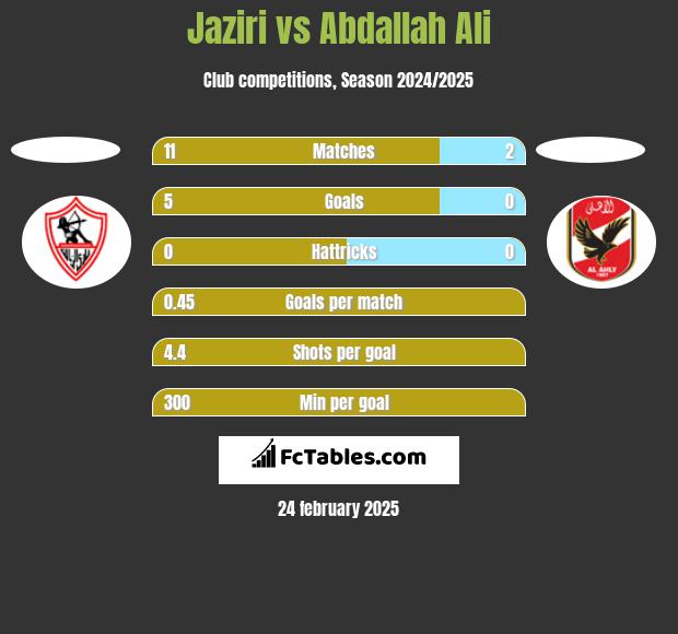 Jaziri vs Abdallah Ali h2h player stats