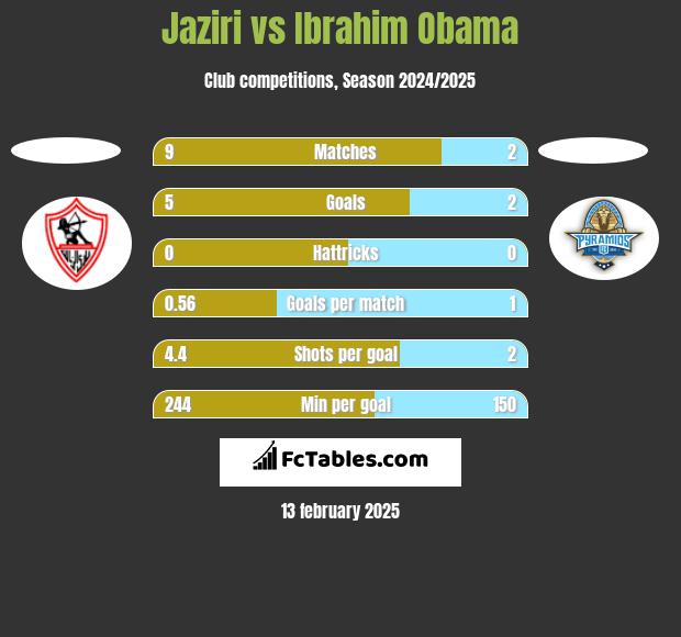 Jaziri vs Ibrahim Obama h2h player stats