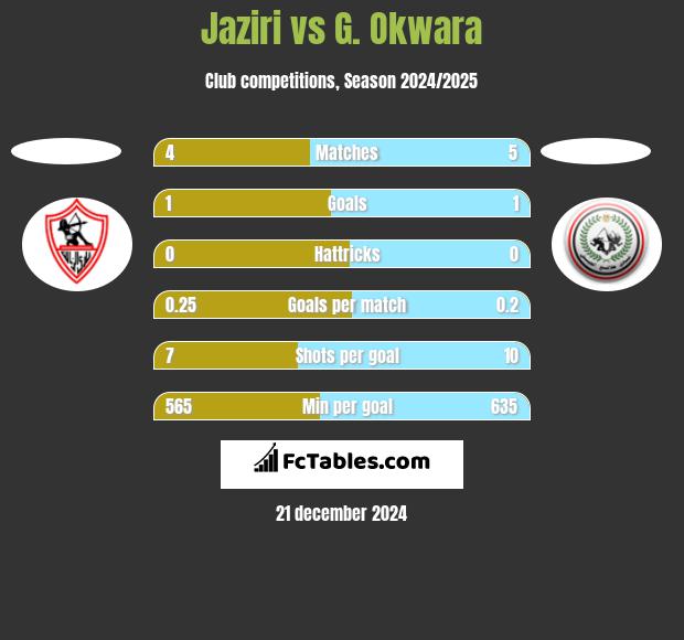 Jaziri vs G. Okwara h2h player stats