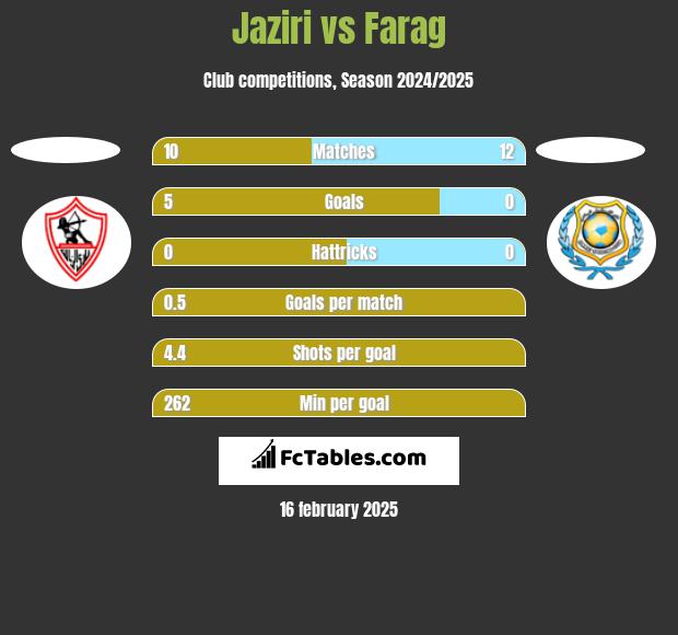 Jaziri vs Farag h2h player stats