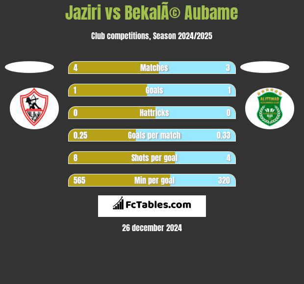 Jaziri vs BekalÃ© Aubame h2h player stats