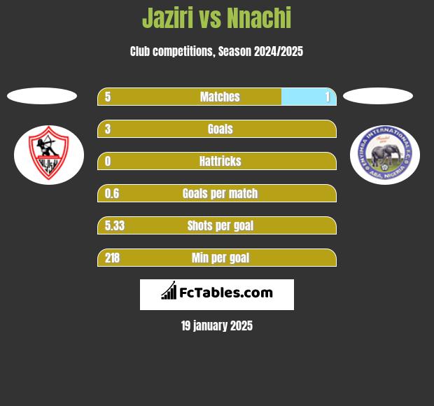 Jaziri vs Nnachi h2h player stats