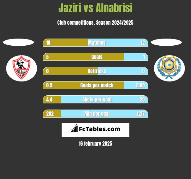 Jaziri vs Alnabrisi h2h player stats