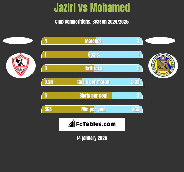 Jaziri vs Mohamed h2h player stats