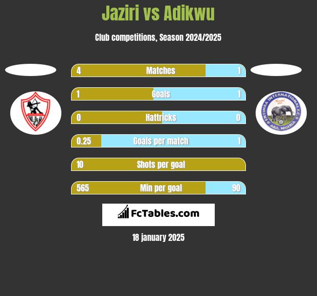 Jaziri vs Adikwu h2h player stats