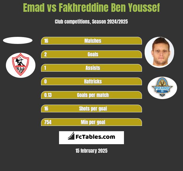 Emad vs Fakhreddine Ben Youssef h2h player stats