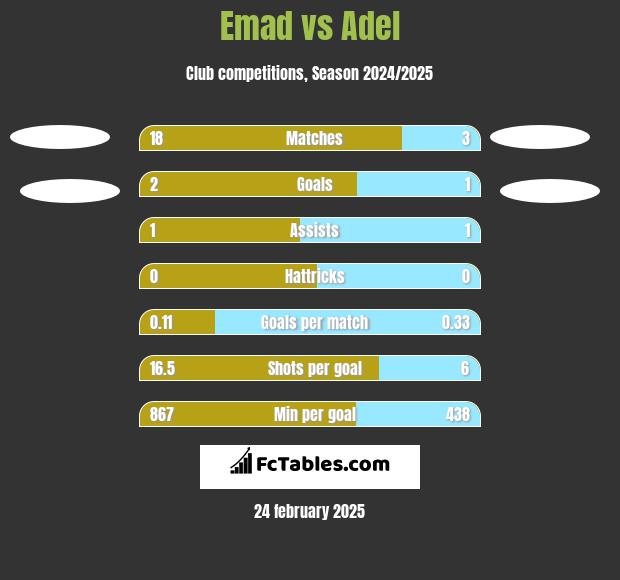 Emad vs Adel h2h player stats