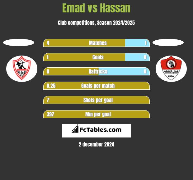 Emad vs Hassan h2h player stats