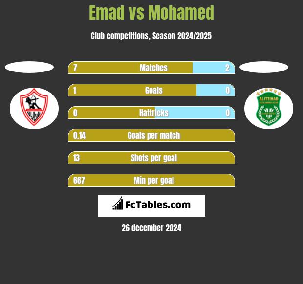 Emad vs Mohamed h2h player stats