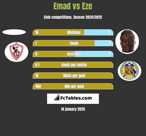 Emad vs Eze h2h player stats