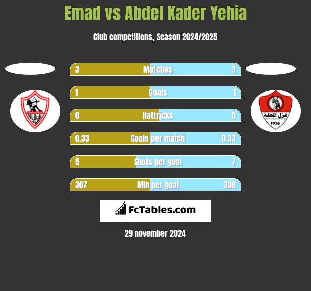 Emad vs Abdel Kader Yehia h2h player stats