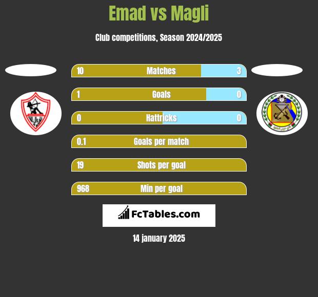 Emad vs Magli h2h player stats