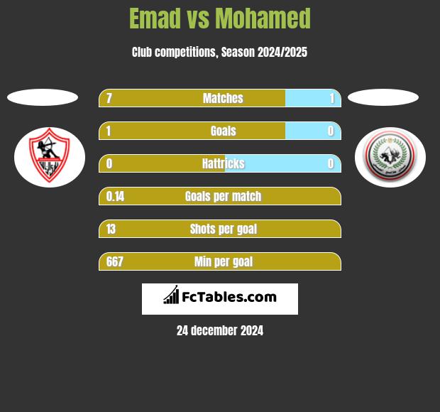 Emad vs Mohamed h2h player stats