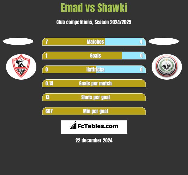 Emad vs Shawki h2h player stats