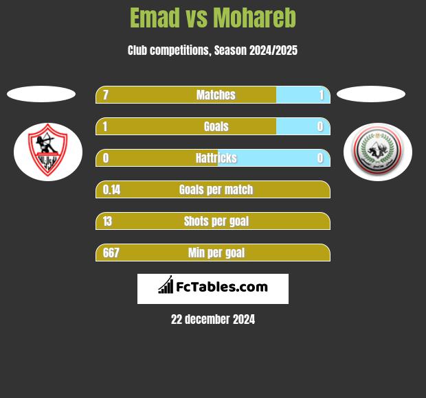 Emad vs Mohareb h2h player stats