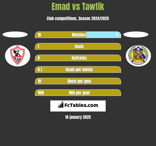 Emad vs Tawfik h2h player stats