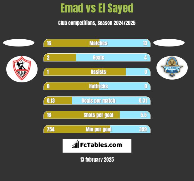 Emad vs El Sayed h2h player stats