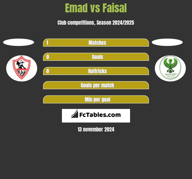 Emad vs Faisal h2h player stats