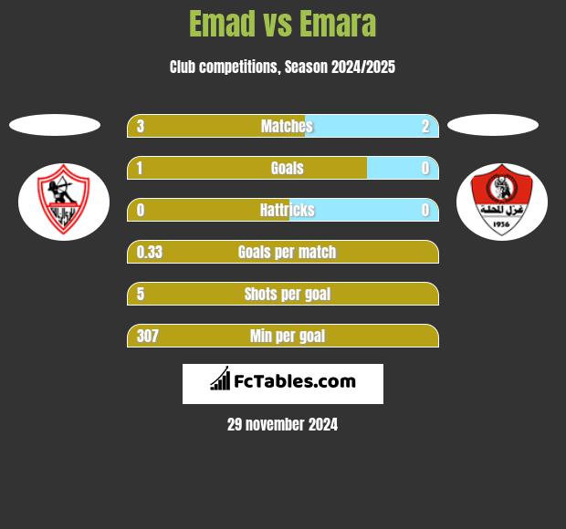 Emad vs Emara h2h player stats