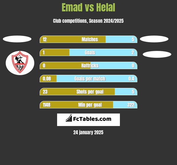 Emad vs Helal h2h player stats